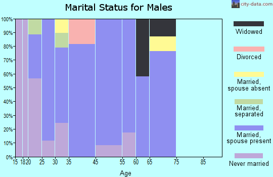 Pumpkin Center marital status for males