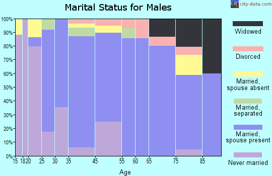 Raeford marital status for males