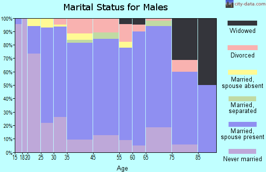 Ramseur marital status for males
