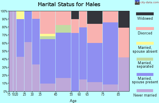 Randleman marital status for males