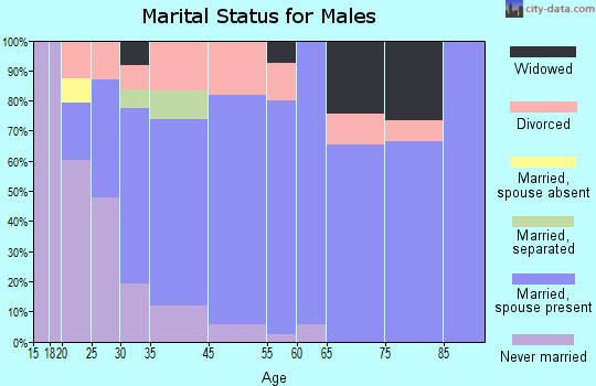 Ranlo marital status for males