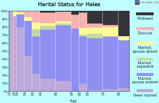 Reidsville marital status for males