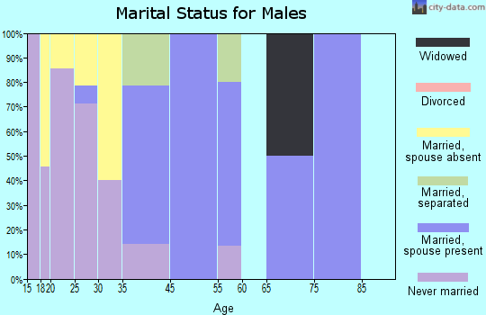 Rennert marital status for males