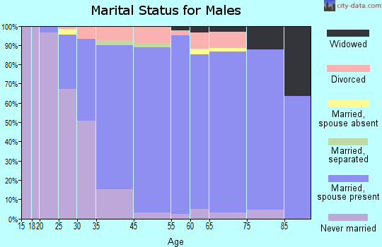 Agoura Hills marital status for males