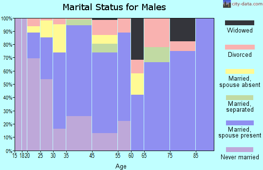 Robbins marital status for males