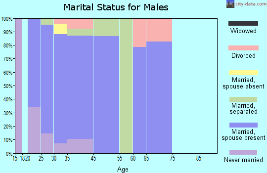 Rockfish marital status for males
