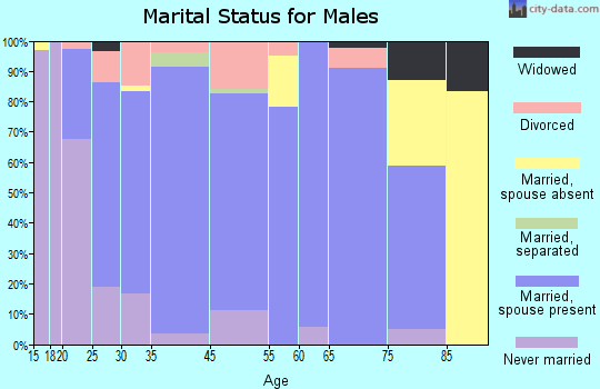 Rockwell marital status for males