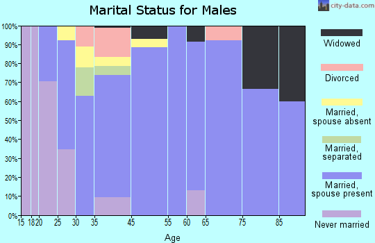 Rolesville marital status for males