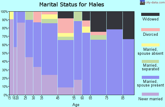 Roseboro marital status for males