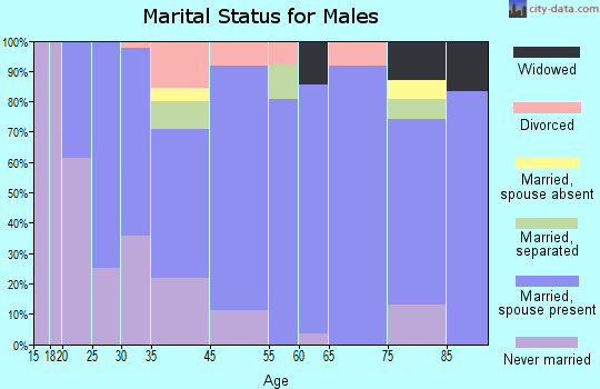 Rose Hill marital status for males
