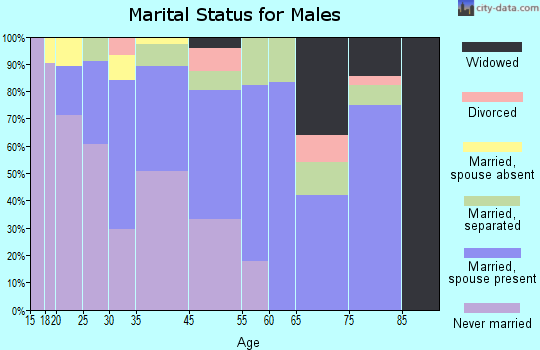 Rowland marital status for males