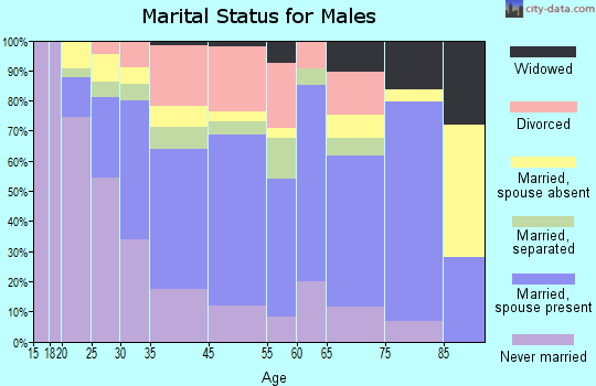 Roxboro marital status for males