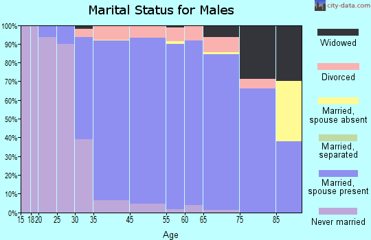 Alamo marital status for males