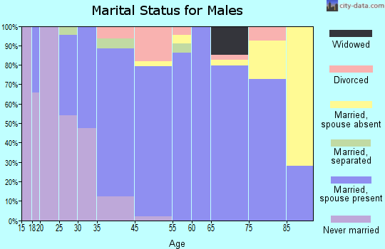 Royal Pines marital status for males