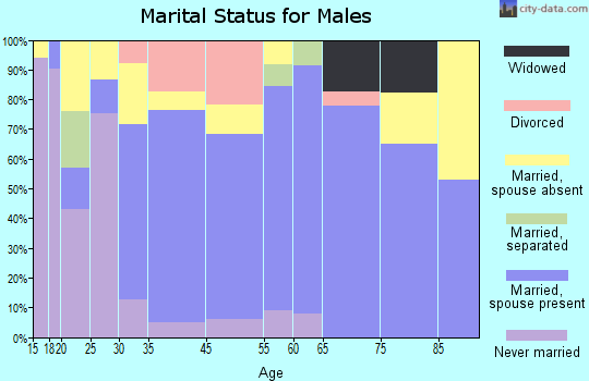 Rutherfordton marital status for males