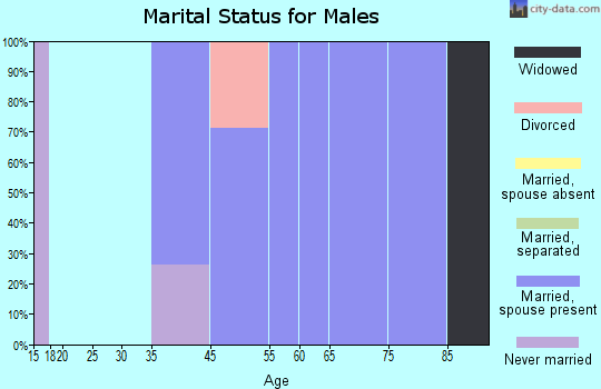 St. James marital status for males