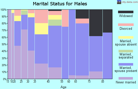 St. Pauls marital status for males