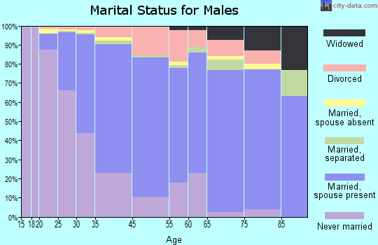 Albany marital status for males