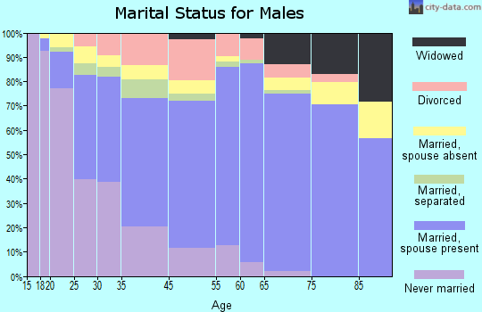 Sanford marital status for males