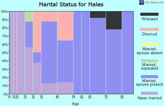 Saratoga marital status for males