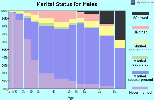 Alhambra marital status for males