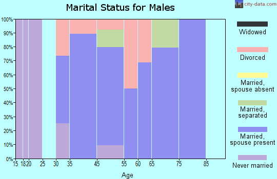 Sea Breeze marital status for males