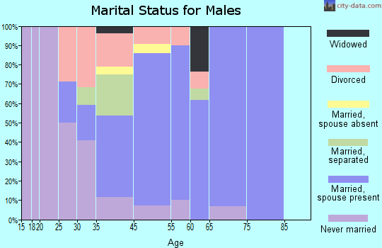 Sedalia marital status for males
