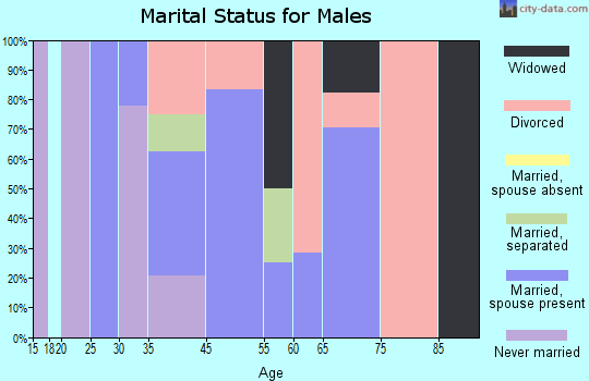 Severn marital status for males