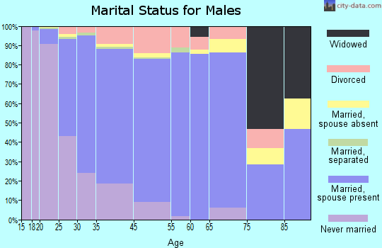 Aliso Viejo marital status for males