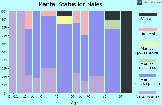 Simpson marital status for males