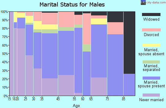 Alondra Park marital status for males