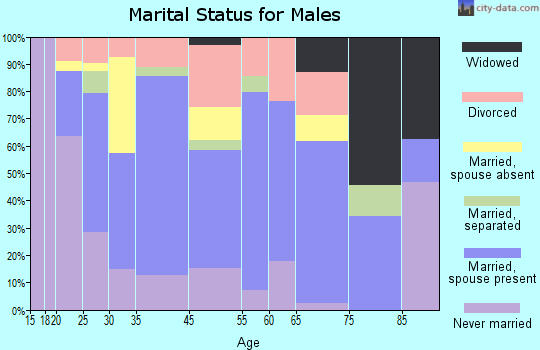 Sparta marital status for males