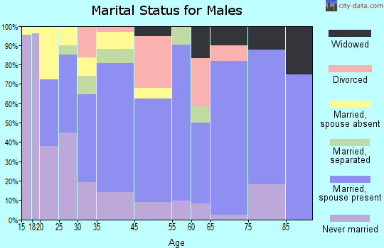 Spring Hope marital status for males