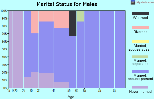 Staley marital status for males