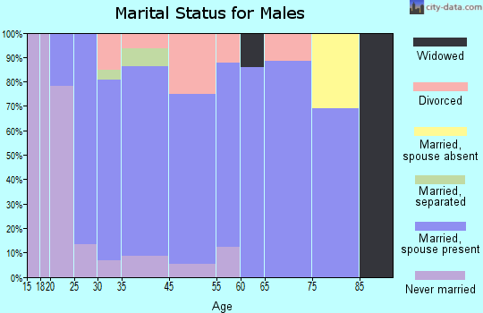 Stallings marital status for males