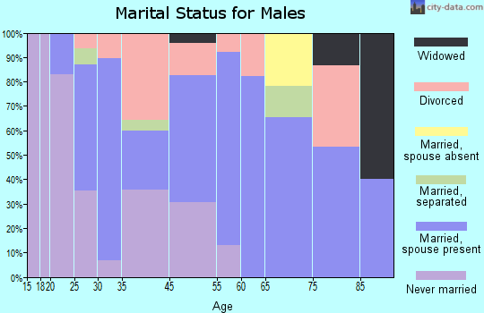 Star marital status for males
