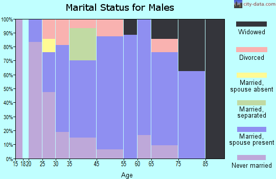 Stedman marital status for males