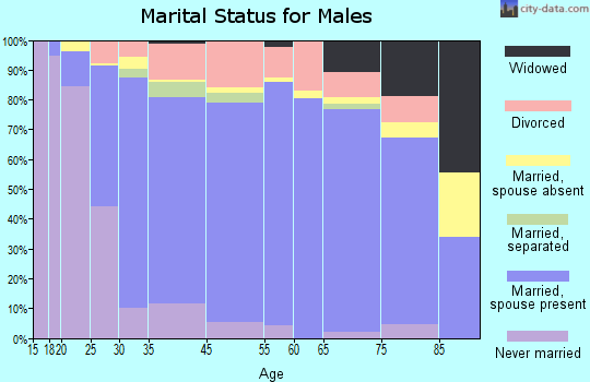 Alpine marital status for males