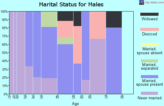 Stonewall marital status for males