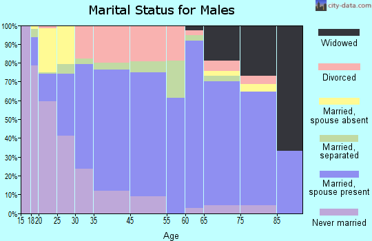 Sylva marital status for males