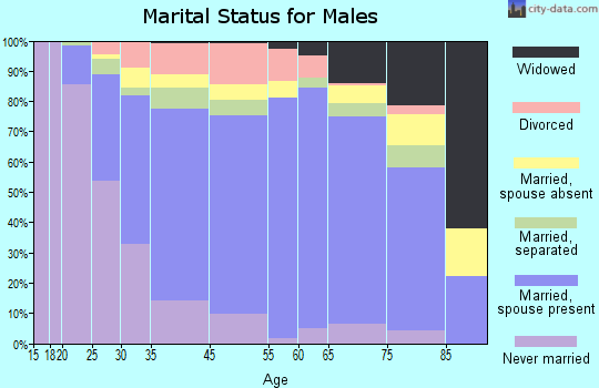 Tarboro marital status for males