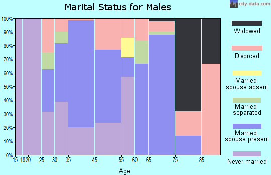 Taylortown marital status for males