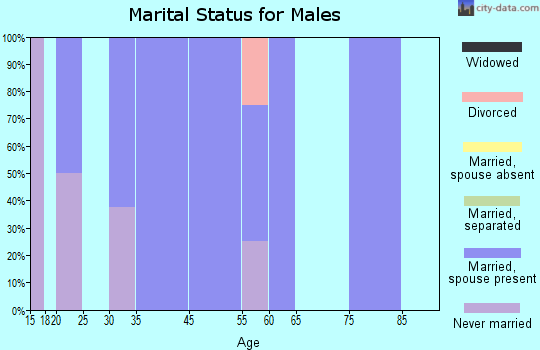 Teachey marital status for males