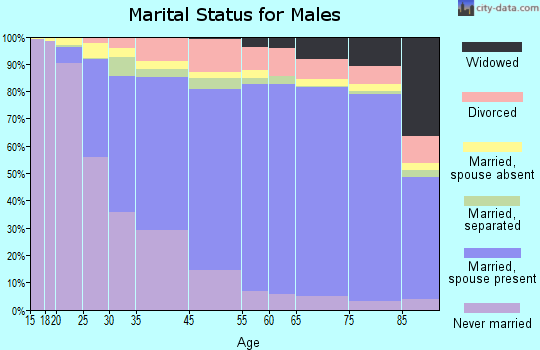 Altadena marital status for males