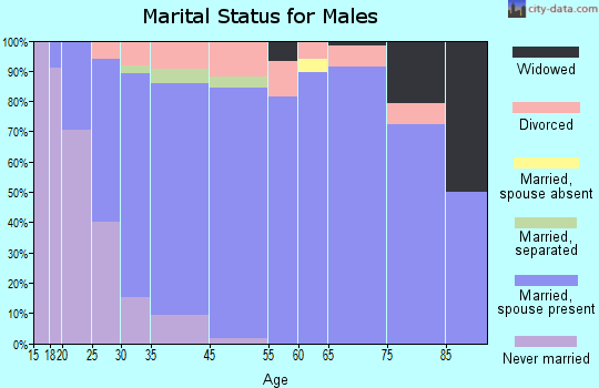 Tobaccoville marital status for males
