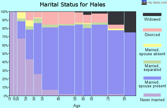 Trinity marital status for males
