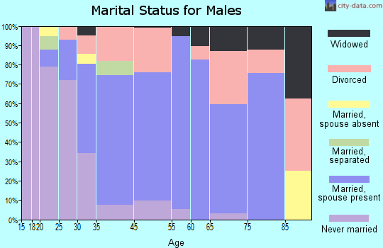 Troutman marital status for males
