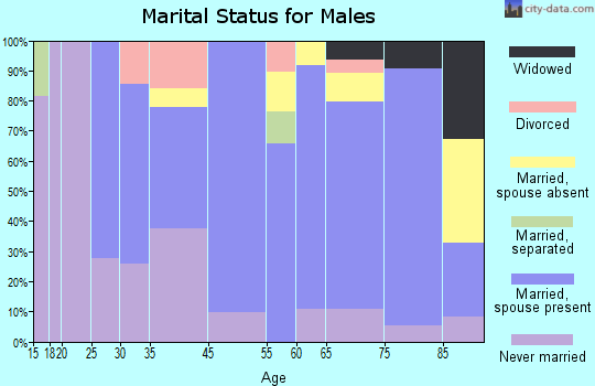Tryon marital status for males