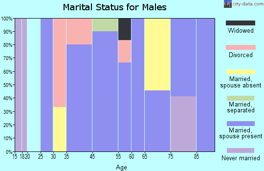 Turkey marital status for males