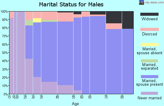 Alta Sierra marital status for males
